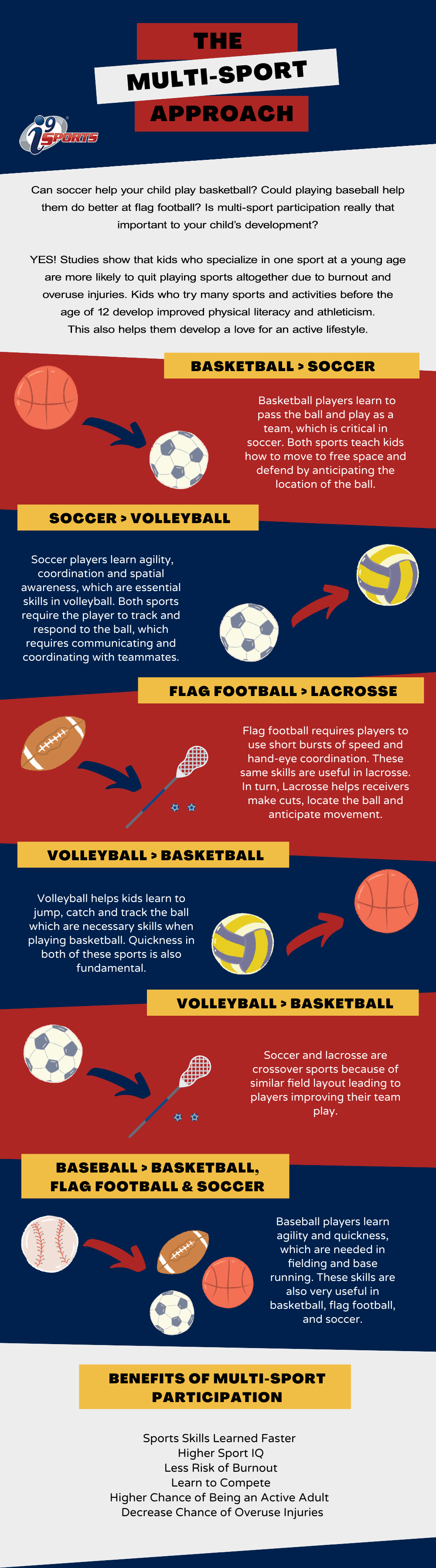 The i9 Sports Multi Sport Approach and Benefits of Playing Multiple Sports