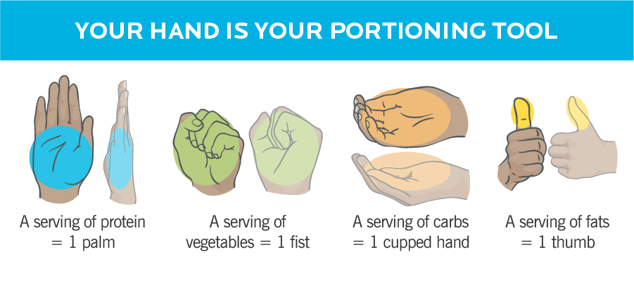 A graphic showing appropriate portion sizing. A serving of protein is the size of your palm. A serving of vegetables is the size of your fist. A serving of carbs is the size of one hand cupped as if someone is handing you something. A serving of fats is the size of your thumb.