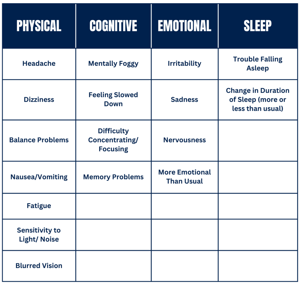 Concussion symptoms can be thought of in four categories: physical, cognitive, emotional, and sleep.
